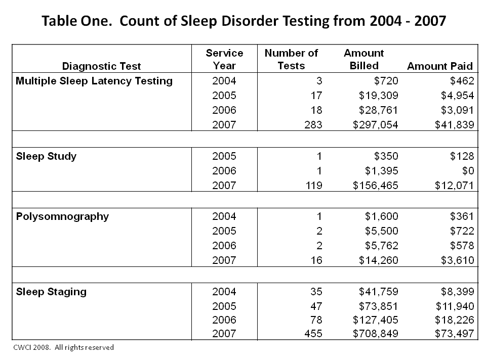 Count of Sleep Disorder